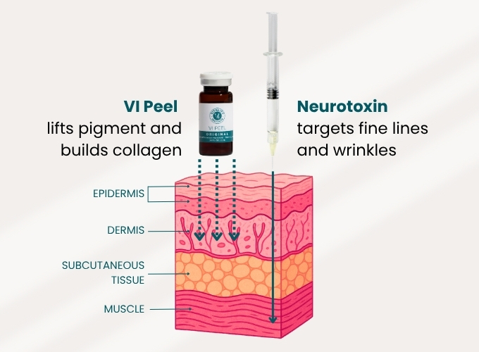 How Does VI Peel ToxBooster Work